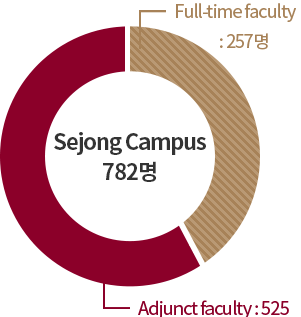 전임:260명, 세종캠퍼스 753명, 비전임: 493명 그래프